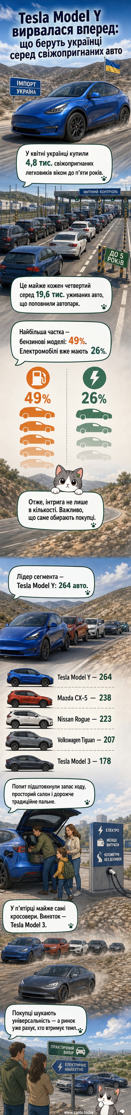 Графічне зображення Tesla Model Y на тлі української дороги зі списком найпопулярніших моделей вживаних авто