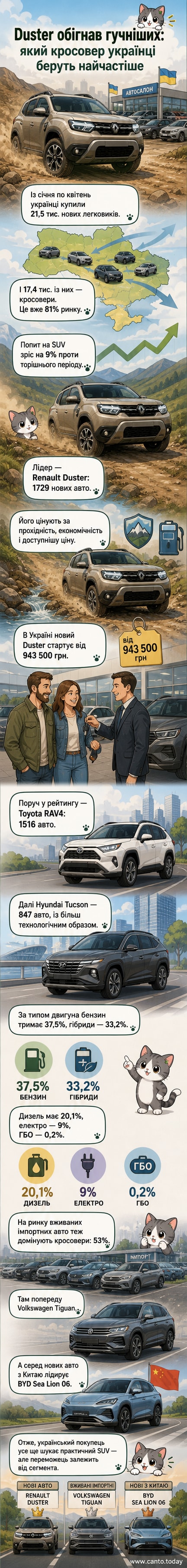 Renault Duster на фоні української дороги, найпопулярніший новий кросовер в Україні у 2026 році