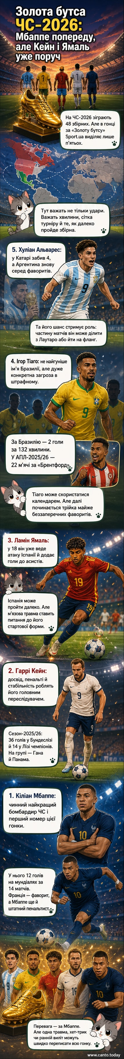 П'ятеро футболістів у формі своїх збірних: Мбаппе, Кейн, Ямаль, Альварес, Тіаго — претенденти на Золоту бутсу ЧС-2026