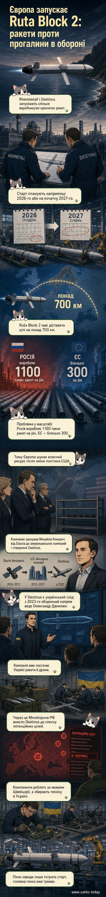 Ілюстрація нової крилатої ракети Ruta Block 2 на тлі флагів ЄС та Німеччини, зі схематичним зображенням дальності польоту понад 700 км