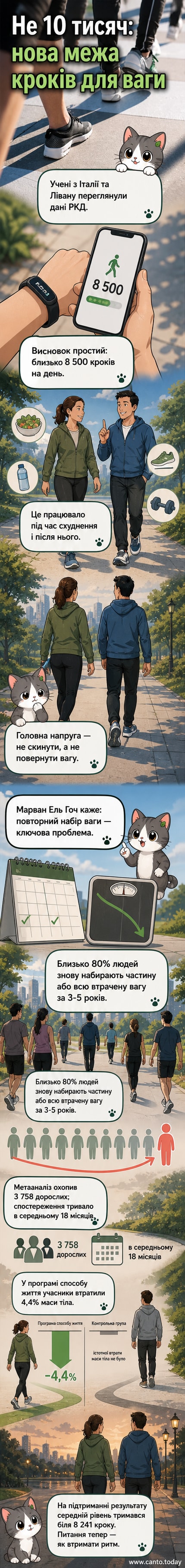 Ілюстрація людини, яка робить кроки з лічильником кроків на зап'ясті, на тлі графіка зі зниженням ваги та рекомендованим щоденним числом кроків