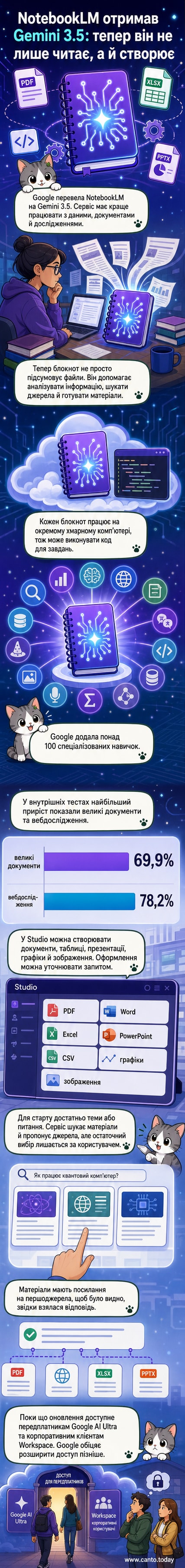 Ілюстрація: логотип Google, екран з інтерфейсом NotebookLM і візуалізацією документів, що аналізуються штучним інтелектом