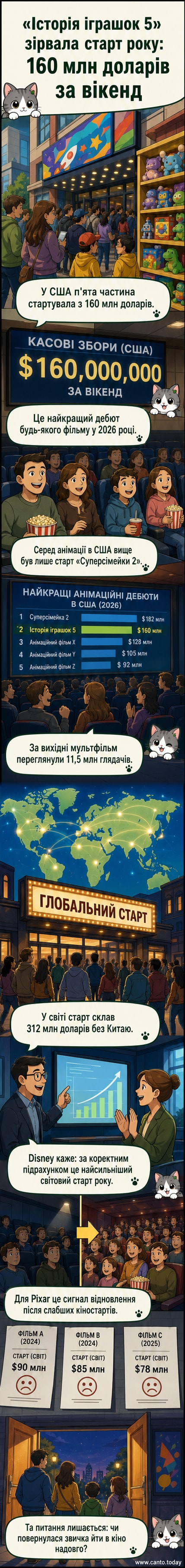 Мультфільм «Історія іграшок 5» — головні герої на тлі кінотеатрального екрану з рекордними цифрами зборів