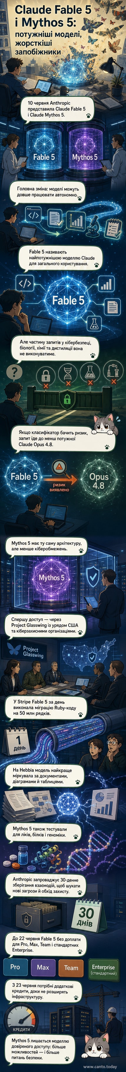 Ілюстрація двох цифрових фігур — одна позначена як Fable 5, інша як Mythos 5 — зі схемою їхніх функцій і рівнів доступу.