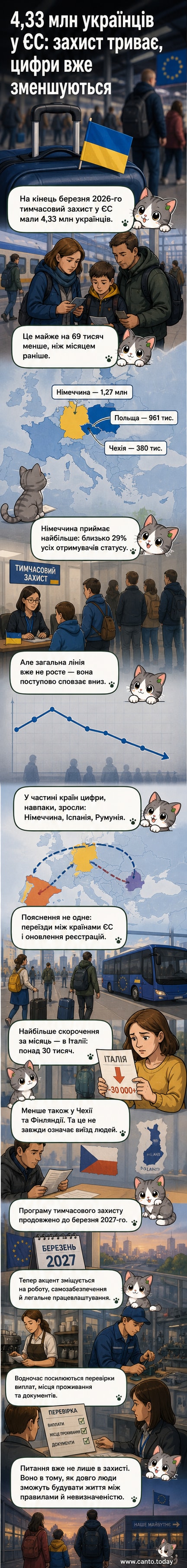Інфографіка: карта ЄС з позначенням країн, де перебувають українці під тимчасовим захистом. Найбільші цифри — у Німеччині, Польщі, Чехії. Загальна кількість — 4,33 млн, що на 69 тис. менше, ніж місяцем раніше.