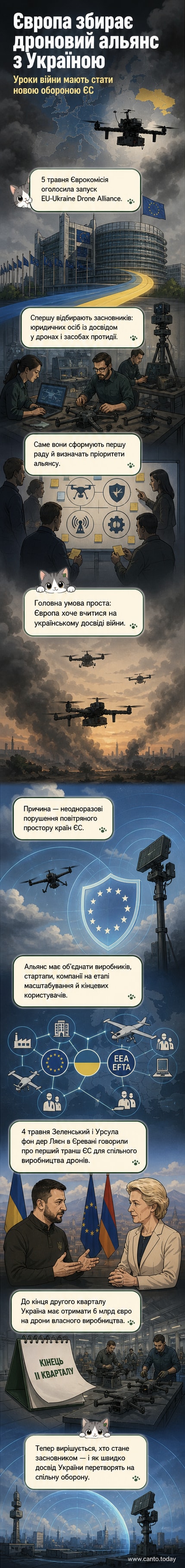 Ілюстрація: карта Європи та України зі з’єднуючими їх дронами, символізуючи новий технологічний альянс