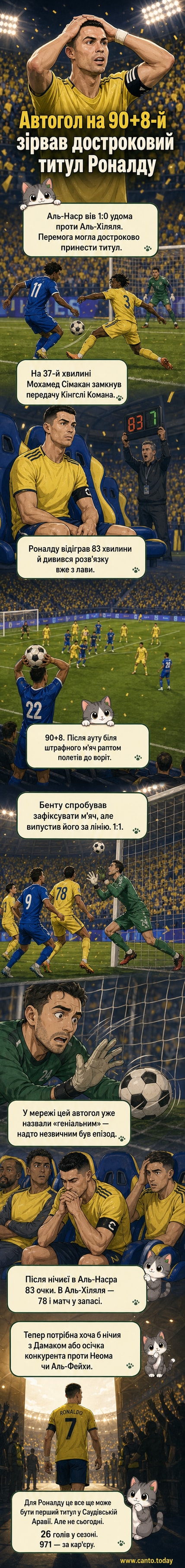Футбольний воротар Бенту випускає м'яч з рук на доданому часі, команда Роналду дивиться у відчаї