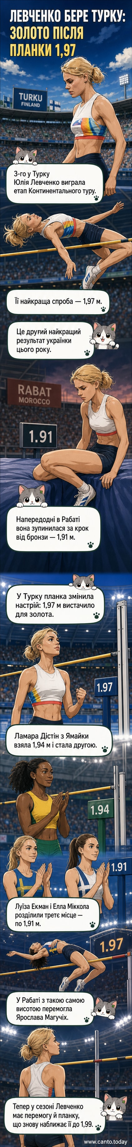 Юлія Левченко стрибає висоту 1,97 метра на етапі Континентального туру в Турку, Фінляндія