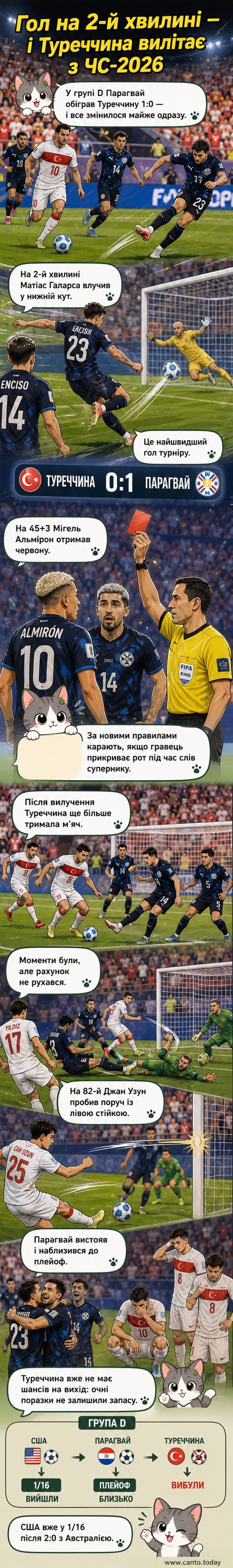 Футбольний матч між збірними Парагваю та Туреччини на тлі повного стадіону, гравець у жовто-червоній формі б'є по м'ячу після швидкого стартового голу
