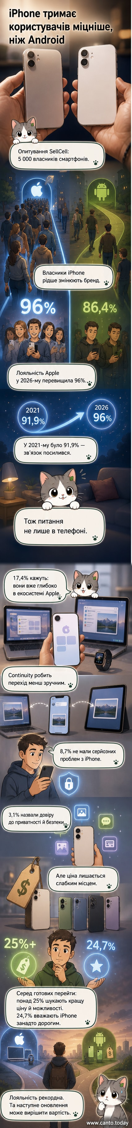 Смартфони Apple iPhone в руках на світлому тлі, навколо розташовані інші пристрої екосистеми: годинник, навушники, планшет.