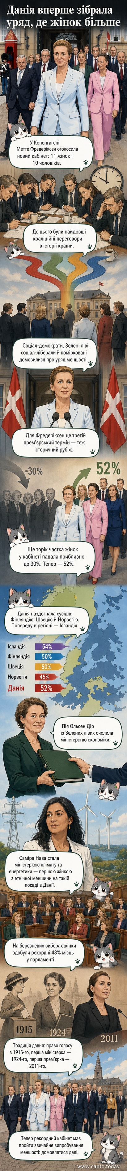Прем'єр-міністерка Данії Метте Фредеріксен стоїть поряд із новим урядом, де більшість — жінки, включаючи Саміру Нава, нову міністерку клімату.