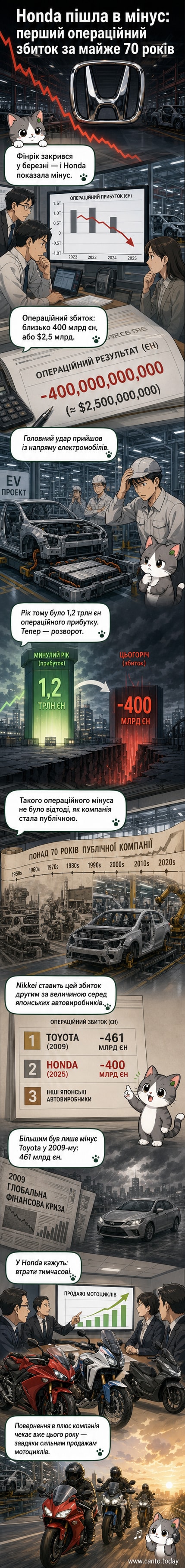 Ілюстрація логотипу Honda на тлі графіку з низхідною траєкторією, що символізує збиток у 2026 році