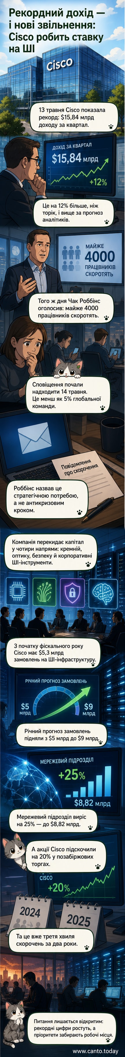 Ілюстрація: лого Cisco на тлі графіків росту доходів і силуетів працівників, що виходять з офісу — символізує масштабне звільнення на тлі фінансових успіхів.