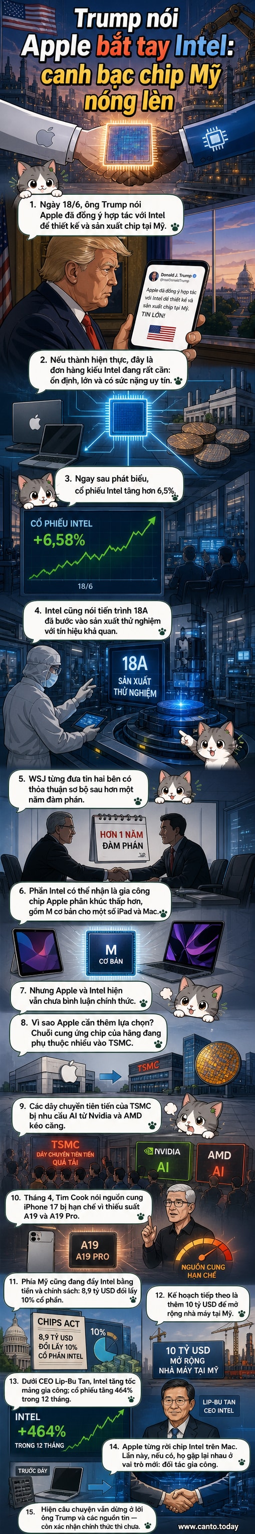 Minh họa hai biểu tượng công nghệ Apple và Intel bắt tay hợp tác sản xuất chip tại Mỹ, với hình nền là bản đồ nước Mỹ và các vi mạch bán dẫn