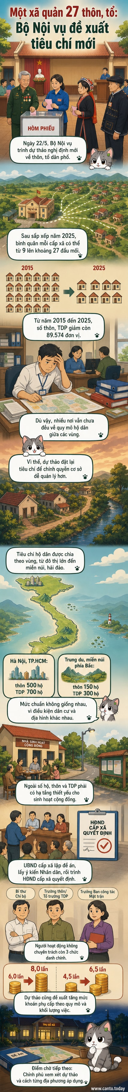 Hình ảnh minh họa một khu dân cư nông thôn và đô thị với biểu tượng tinh gọn hành chính, thể hiện sự thay đổi về quy mô và tổ chức ở cấp cơ sở
