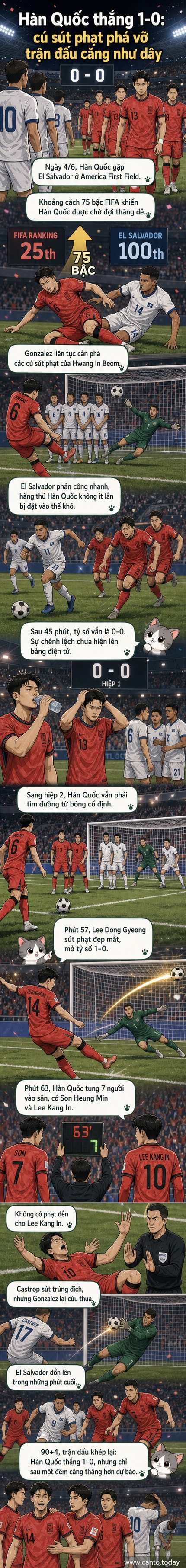 Cầu thủ Lee Dong Gyeong sút bóng từ ngoài vòng cấm, bóng bay cong vào khung thành trong khi thủ môn El Salvador giang tay cứu thua bất thành.