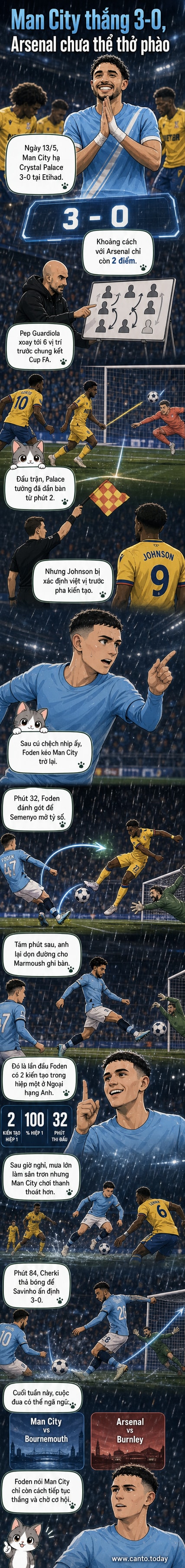 Các cầu thủ Man City ăn mừng bàn thắng thứ ba trong trận thắng Crystal Palace 3-0 trên sân Etihad, Ngoại hạng Anh 2026