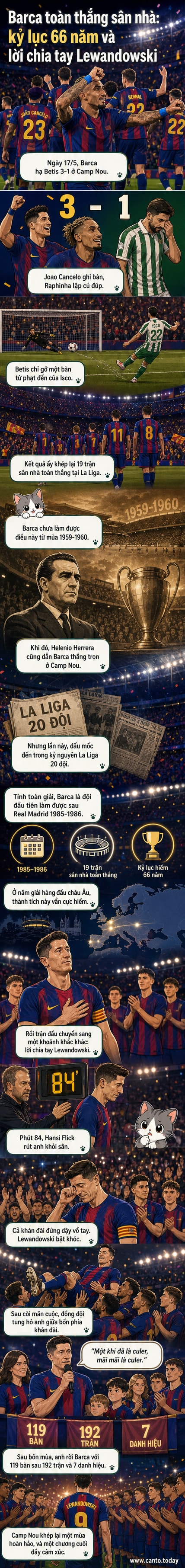Các cầu thủ Barcelona ăn mừng chiến thắng trước Real Betis tại sân Camp Nou, trong khi Robert Lewandowski bật khóc trong vòng tay đồng đội và ban huấn luyện.