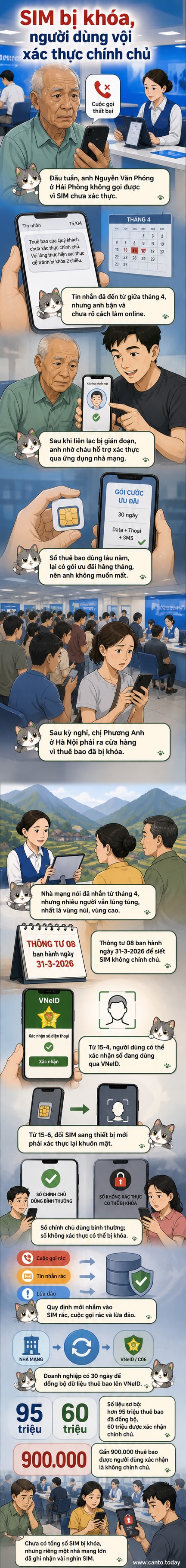 Người dân xếp hàng tại cửa hàng viễn thông để xác thực thông tin SIM theo quy định mới, trong bối cảnh hàng nghìn thuê bao bị khóa do chưa hoàn tất thủ tục.