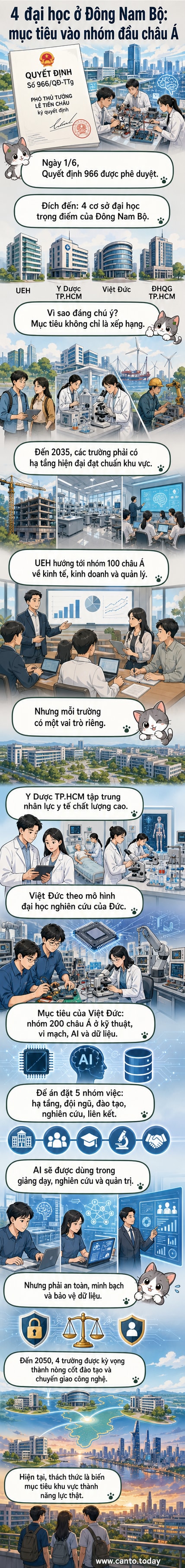 Minh họa 4 tòa nhà đại học hiện đại với biểu tượng AI và bản đồ châu Á, tượng trưng cho mục tiêu phát triển giáo dục đại học Việt Nam đạt trình độ tiên tiến châu Á