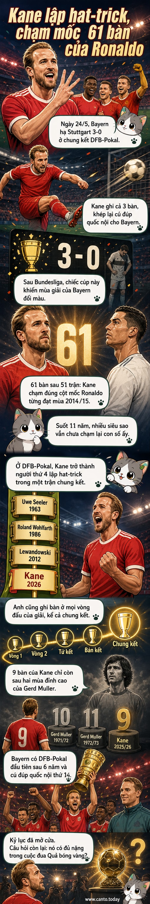 Harry Kane ăn mừng hat-trick trong trận chung kết Cúp Quốc gia Đức, giúp Bayern Munich thắng Stuttgart 3-0
