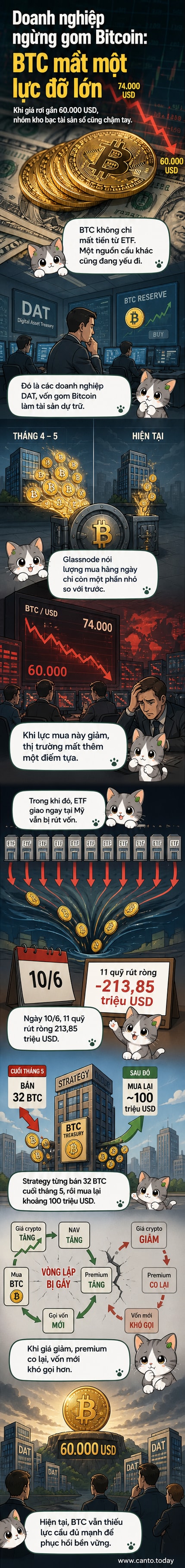 Ảnh minh họa: Các đồng xu Bitcoin đặt trên nền đô la Mỹ, biểu thị sự sụt giảm nhu cầu từ doanh nghiệp.