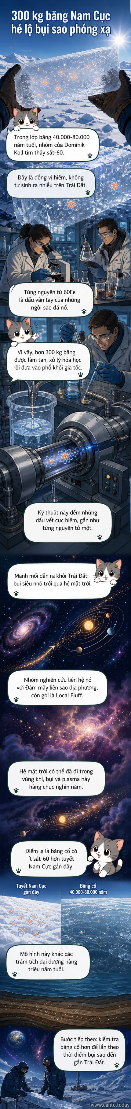 Minh họa nhà khoa học phân tích mẫu băng Nam Cực dưới kính hiển vi, với hình ảnh minh họa siêu tân tinh và các hạt bụi liên sao bay trong không gian nền.