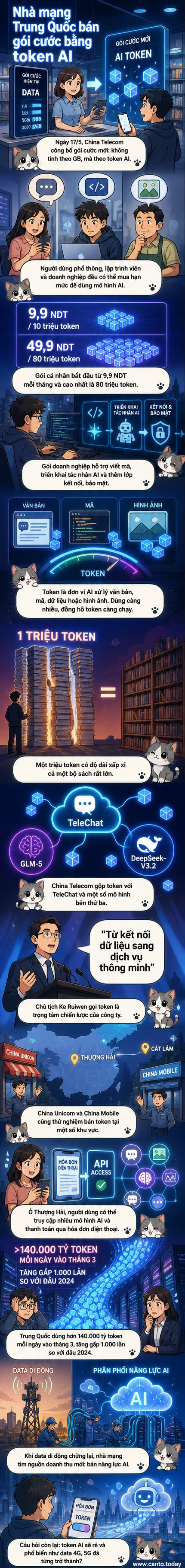 Minh họa về nhà mạng Trung Quốc bán gói cước token AI, với biểu tượng điện thoại, mô hình AI và các con số token.