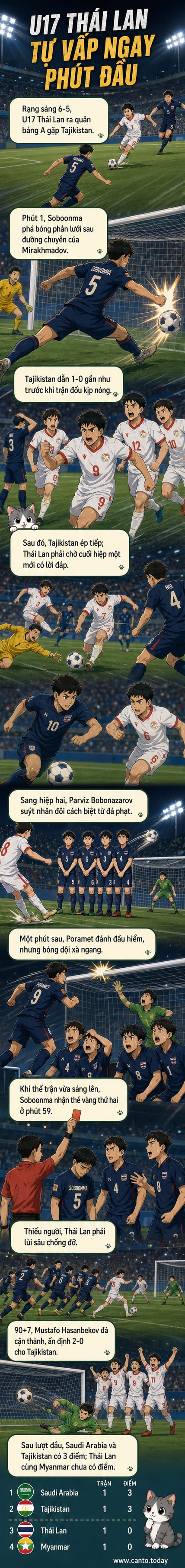 Ảnh minh họa trận đấu giữa U17 Thái Lan và U17 Tajikistan, với cầu thủ Thái Lan đang theo kèm đối phương trong tình huống tấn công.