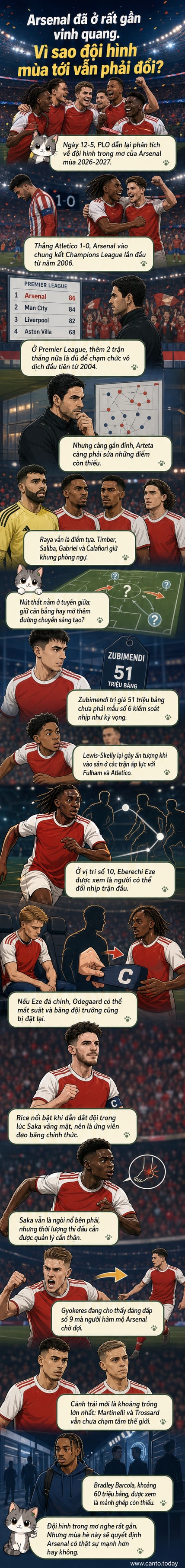 Đội hình dự kiến của Arsenal mùa giải 2026–2027 với hình ảnh các cầu thủ chính như Raya, Saliba, Gabriel, Saka, Eze và Barcola được minh họa theo phong cách webtoon thể thao.
