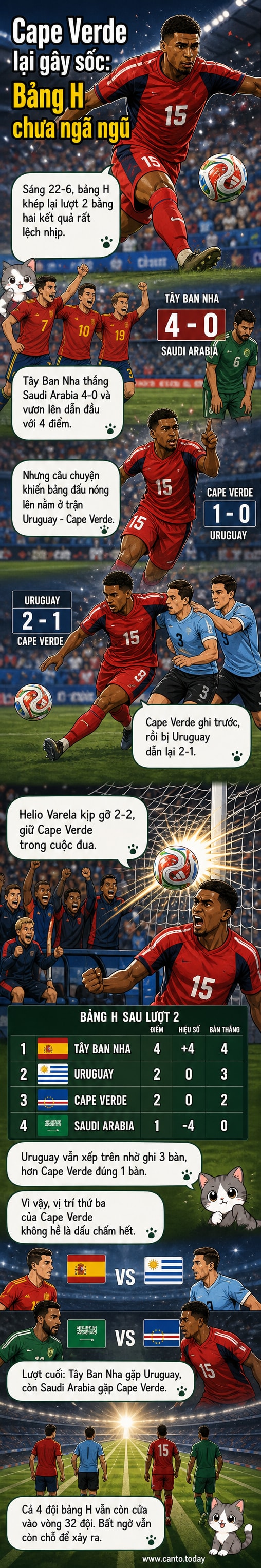 Bảng xếp hạng bảng H World Cup 2026 với Tây Ban Nha dẫn đầu, tiếp theo là Uruguay, Cape Verde và Saudi Arabia ở vị trí cuối.