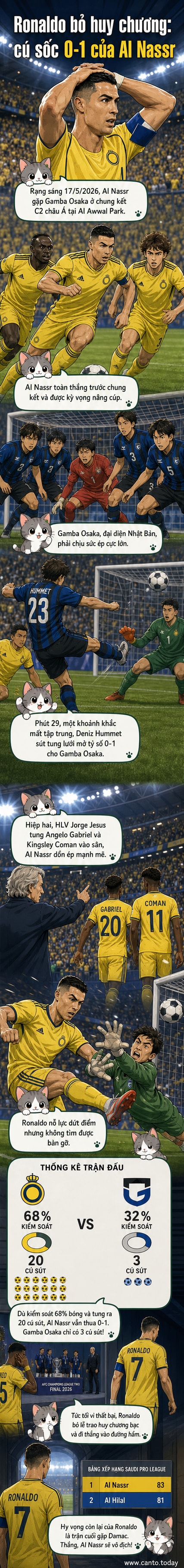 Cristiano Ronaldo quay lưng rời sân, không tham dự lễ trao huy chương sau thất bại 0-1 của Al Nassr trước Gamba Osaka trong trận chung kết Cúp C2 châu Á.