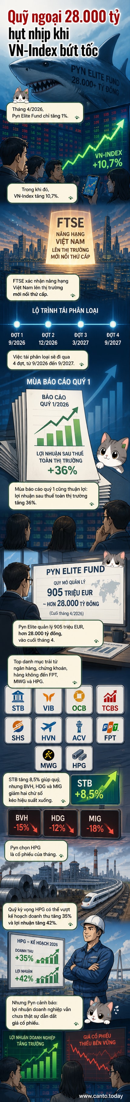 Minh họa quỹ đầu tư ngoại nắm giữ danh mục cổ phiếu lớn tại Việt Nam, với biểu tượng tiền tệ, biểu đồ tăng trưởng và logo các doanh nghiệp như Hòa Phát, Sacombank, Thế Giới Di Động.