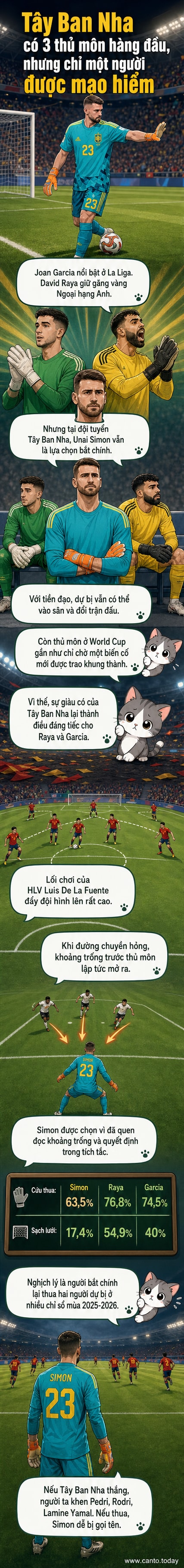Ba thủ môn Tây Ban Nha: Unai Simon bắt chính, David Raya và Joan Garcia ngồi dự bị, dù cả ba đều xuất sắc