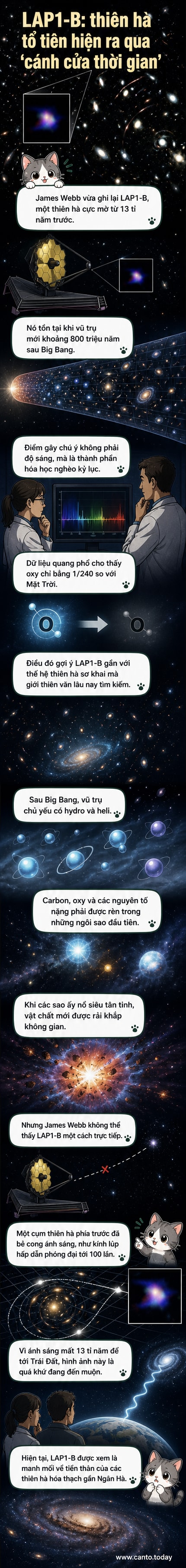 Minh họa thiên hà LAP1-B mờ nhạt với ánh sáng xanh nhạt, nằm sau cụm thiên hà cong ánh sáng như thấu kính, nền là khoảng không vũ trụ sâu thẳm.