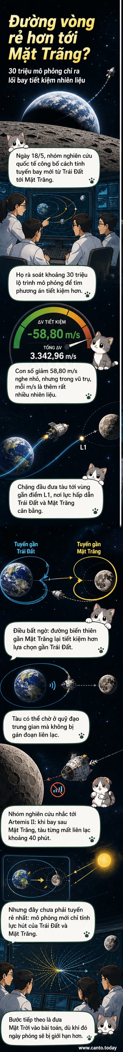 Minh họa một tàu vũ trụ di chuyển dọc theo quỹ đạo cong từ Trái Đất đến điểm L1 giữa Trái Đất và Mặt Trăng, với hình ảnh Trái Đất và Mặt Trăng ở hai đầu, nền là vũ trụ tối.