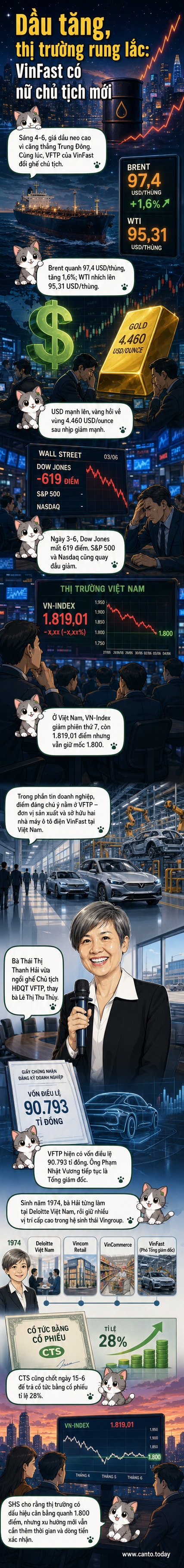 Hình minh họa thể hiện bà Thái Thị Thanh Hải trong vai trò Chủ tịch mới của VinFast, bên cạnh biểu đồ giá dầu và thị trường chứng khoán đang biến động.