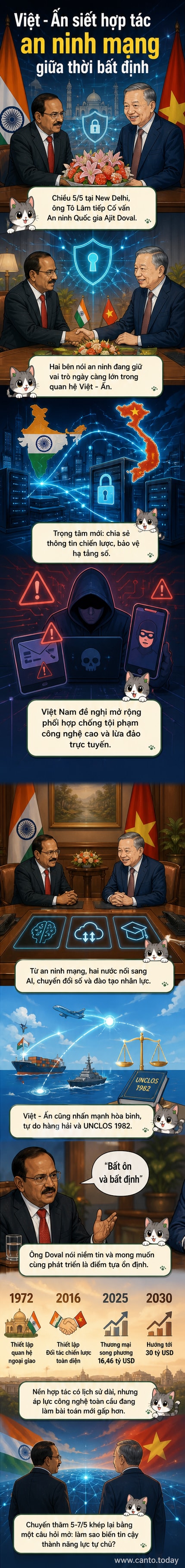 Tổng Bí thư, Chủ tịch nước Tô Lâm và Cố vấn An ninh Quốc gia Ấn Độ Ajit Doval bắt tay tại New Delhi trong khuôn khổ chuyến thăm cấp nhà nước, nền sau là biểu tượng song phương và công nghệ số.