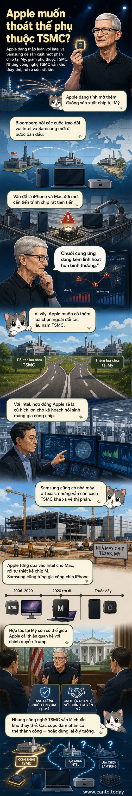 Minh họa kế hoạch sản xuất chip mới của Apple với sự tham gia của Intel, Samsung và TSMC, trong bối cảnh cạnh tranh công nghệ bán dẫn toàn cầu.