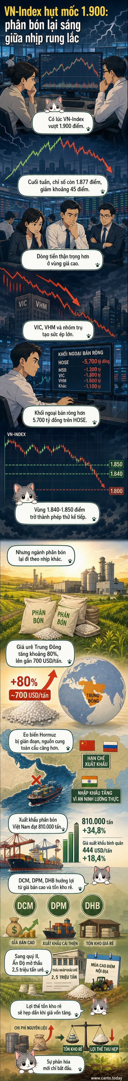 Biểu đồ VN-Index giảm điểm trong khi giá urê thế giới và sản lượng xuất khẩu phân bón Việt Nam tăng mạnh, minh họa sự phân hóa trên thị trường chứng khoán và ngành phân bón.