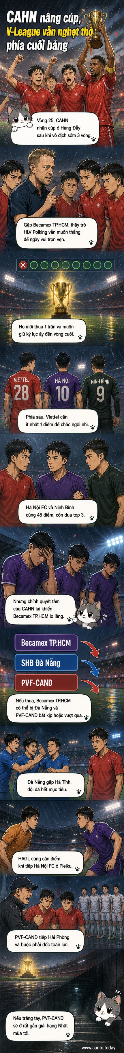 Cầu thủ CAHN nâng cúp vô địch V-League trên sân Hàng Đẫy, trong khi các đội cuối bảng như Becamex TP.HCM và PVF-CAND đối mặt nguy cơ xuống hạng.