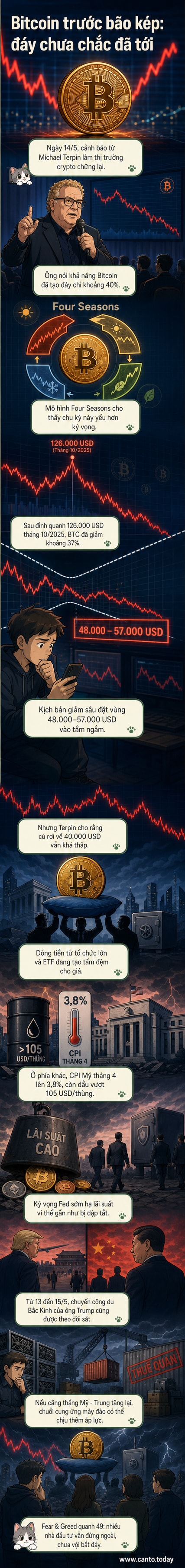 Hình ảnh minh họa Bitcoin bị kẹp giữa hai cơn bão: một bên là áp lực kinh tế vĩ mô, một bên là dự báo giảm giá từ chuyên gia.