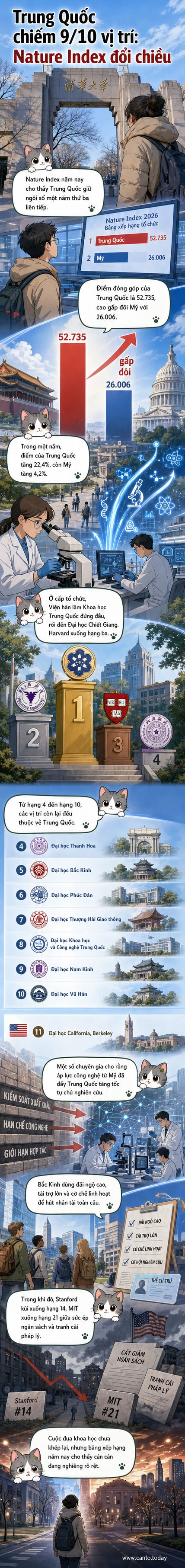 Bìa webtoon thể hiện bảng xếp hạng nghiên cứu khoa học với Trung Quốc dẫn đầu, biểu tượng các trường đại học và tạp chí khoa học nổi bật xung quanh.