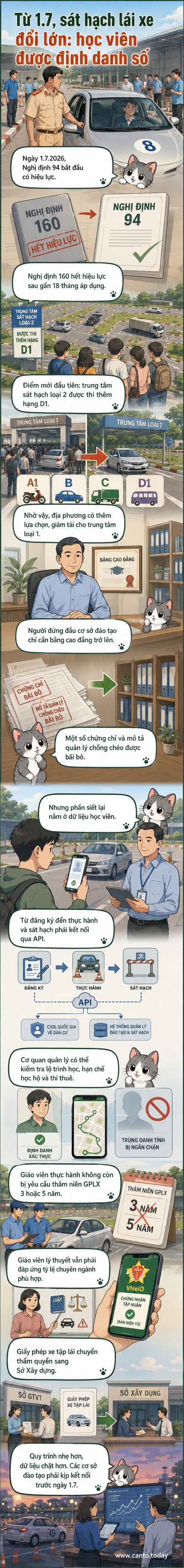 Hình minh họa người học lái xe đang thực hành, với biểu tượng công nghệ số và văn bản pháp lý hiện ra xung quanh, thể hiện sự thay đổi trong quy trình đào tạo và sát hạch từ ngày 1.7.2026