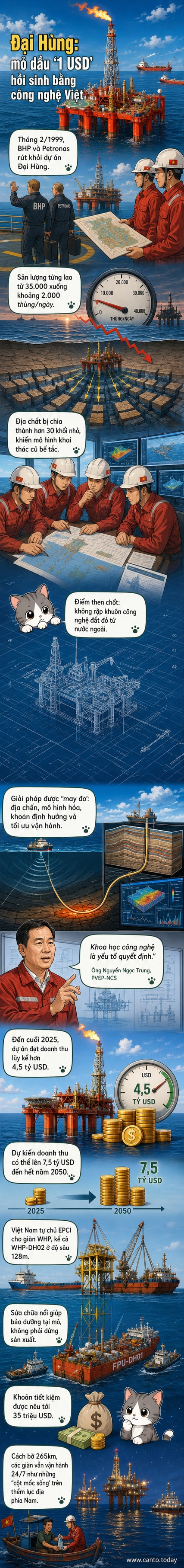 Minh họa giàn khoan ngoài khơi Việt Nam trên nền biển xanh, với dòng chữ 'Hồi sinh mỏ Đại Hùng bằng công nghệ nội lực'