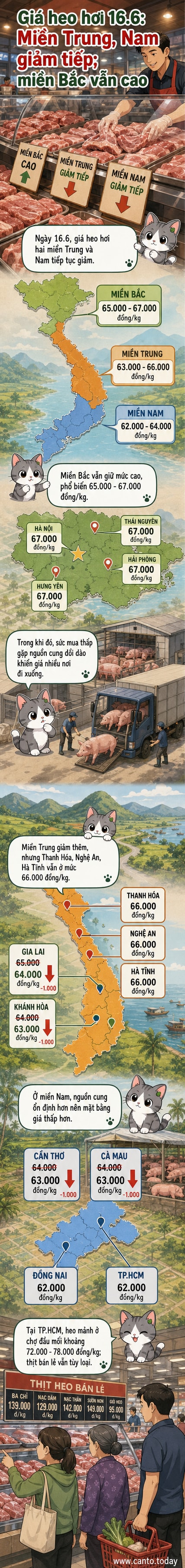 Biểu đồ so sánh giá heo hơi theo từng vùng miền tại Việt Nam ngày 16.6.2026, với miền Bắc cao nhất, miền Nam và Trung giảm nhẹ.