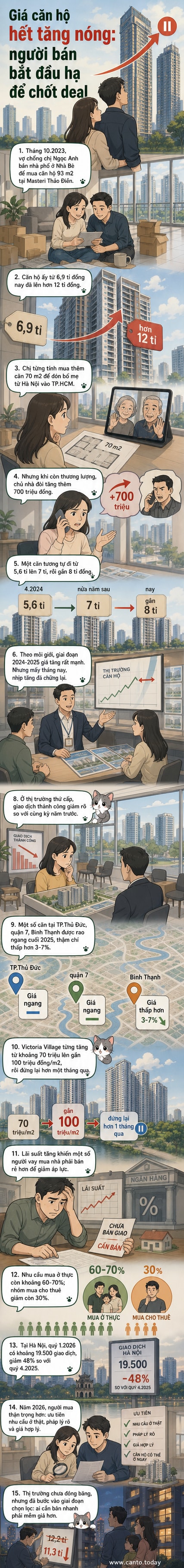 Biểu đồ giá căn hộ tại TP.HCM và Hà Nội từ 2024 đến 2026, cho thấy đà tăng mạnh rồi chững lại từ đầu 2026, kèm hình ảnh minh họa chung cư và gia đình xem nhà