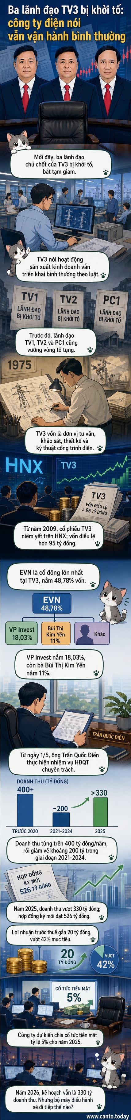 Ba lãnh đạo chủ chốt Công ty TV3 bị khởi tố trong bối cảnh công ty vẫn duy trì hoạt động kinh doanh ổn định.
