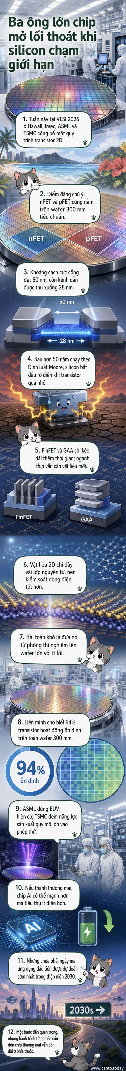 Minh họa ba công ty ASML, TSMC và Imec hợp tác phát triển transistor 2D trên nền wafer lớn, với hình ảnh vi mô của cấu trúc vật liệu hai chiều và chùm tia EUV