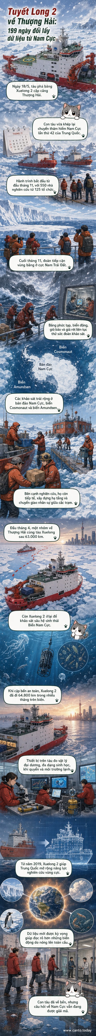 Tàu phá băng Xuelong 2 trở về cảng Thượng Hải sau 199 ngày thực hiện sứ mệnh nghiên cứu ở Nam Cực, với hình ảnh băng giá và thiết bị khoa học làm nền.